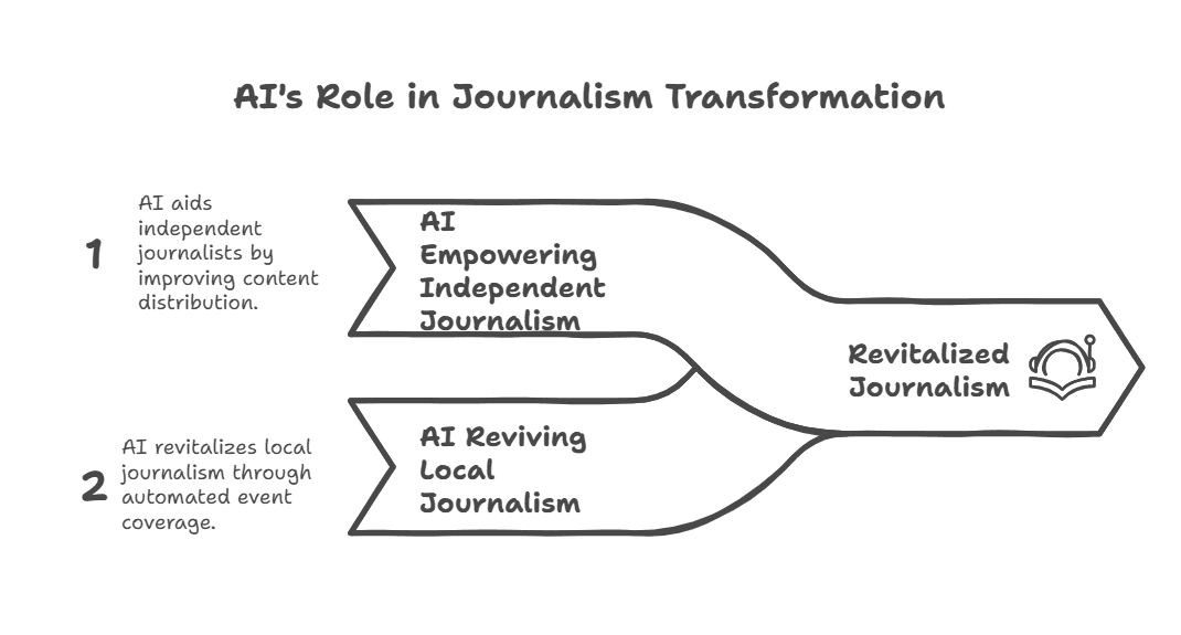 AI's role in saving journalism