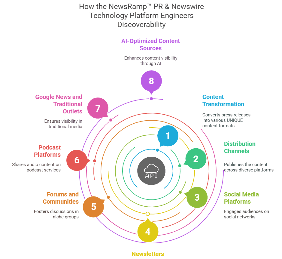 How NewsRamp PR Newswire Technology Engineers Discoverability
